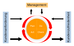 800px-Prozessmodell_(Qualitätsmanagement).svg